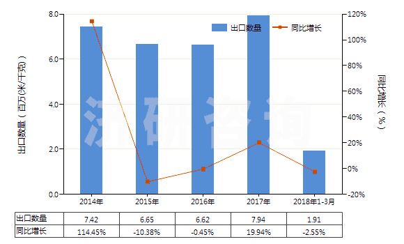 2014-2018年3月中國染色的其他人纖長絲機織物(按重量計其他人造纖維長絲,扁條含量≥85%)(HS54082290)出口量及增速統(tǒng)計